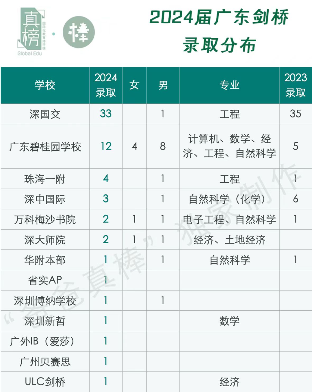 在深圳，1000万读不起国际化学校？！81所学校学费最全盘点  深国交 深圳国际交流学院 国际学校 第11张